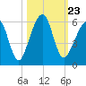 Chester tide chart for Saturday, October 23, 2021