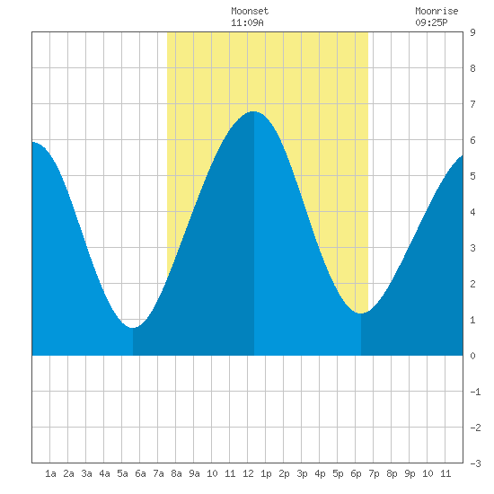 Chester tide chart for Sunday, October 24, 2021
