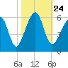 Chester tide chart for Sunday, October 24, 2021
