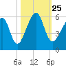 Chester tide chart for Monday, October 25, 2021