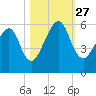 Chester tide chart for Wednesday, October 27, 2021