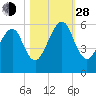 Chester tide chart for Thursday, October 28, 2021