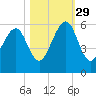 Chester tide chart for Friday, October 29, 2021