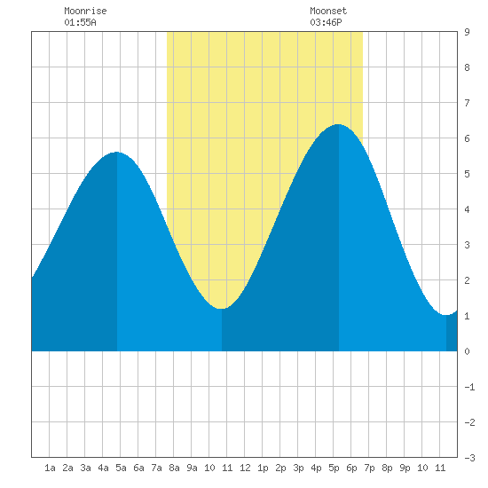 Chester tide chart for Saturday, October 30, 2021
