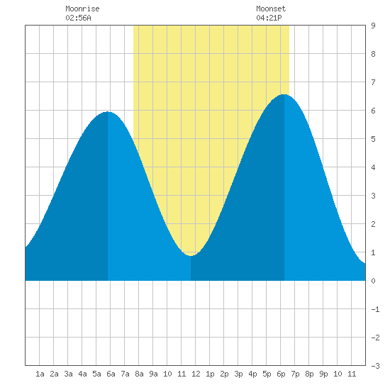 Chester tide chart for Sunday, October 31, 2021