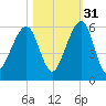 Chester tide chart for Sunday, October 31, 2021