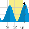 Chester tide chart for Monday, October 4, 2021