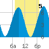 Chester tide chart for Tuesday, October 5, 2021