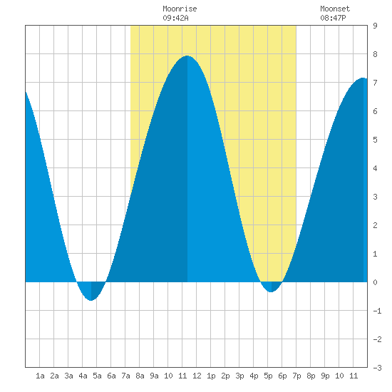 Chester tide chart for Friday, October 8, 2021