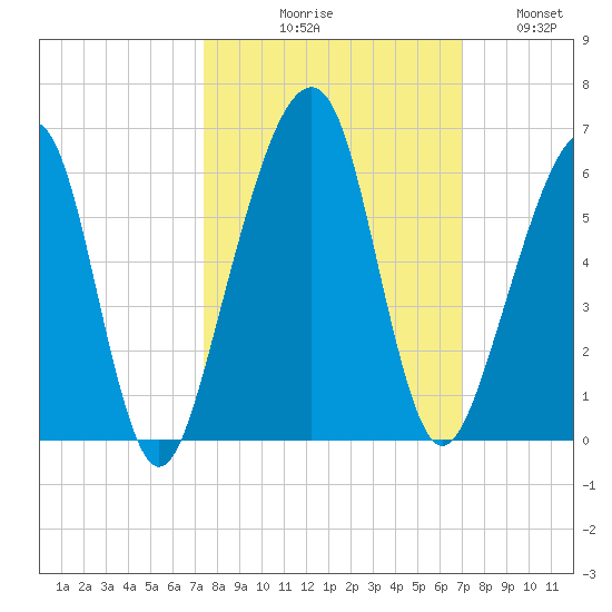 Chester tide chart for Saturday, October 9, 2021