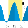 Chester tide chart for Saturday, October 9, 2021