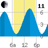 Chester tide chart for Thursday, November 11, 2021