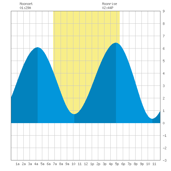 Chester tide chart for Saturday, November 13, 2021