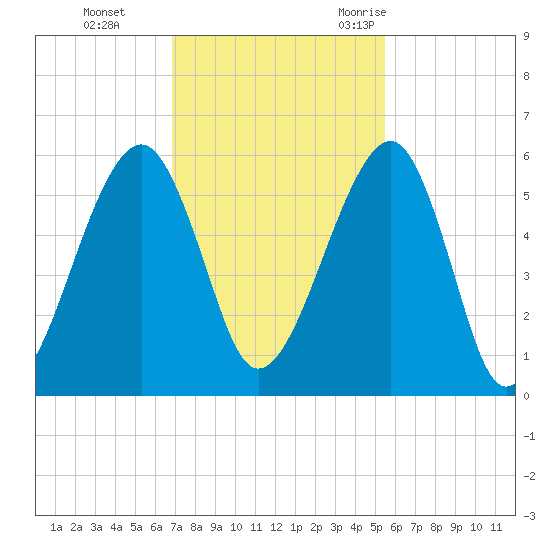 Chester tide chart for Sunday, November 14, 2021