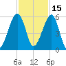 Chester tide chart for Monday, November 15, 2021