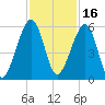 Chester tide chart for Tuesday, November 16, 2021