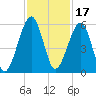 Chester tide chart for Wednesday, November 17, 2021