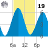 Chester tide chart for Friday, November 19, 2021