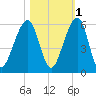 Chester tide chart for Monday, November 1, 2021