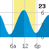Chester tide chart for Tuesday, November 23, 2021