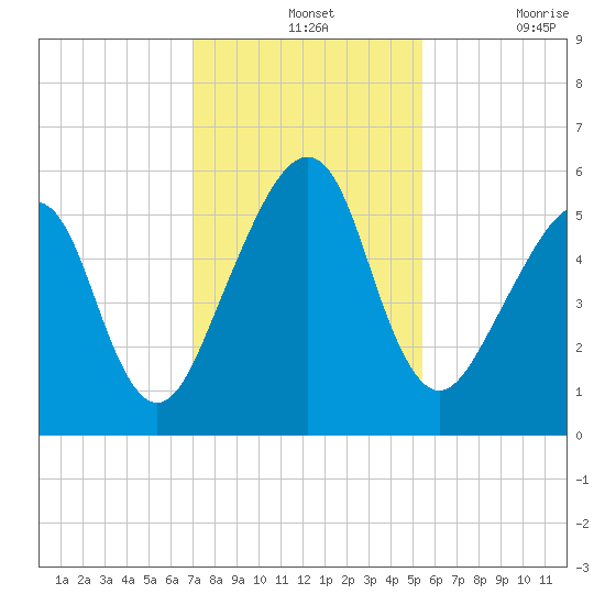 Chester tide chart for Wednesday, November 24, 2021