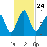 Chester tide chart for Wednesday, November 24, 2021