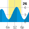 Chester tide chart for Friday, November 26, 2021