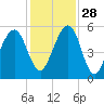 Chester tide chart for Sunday, November 28, 2021