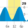 Chester tide chart for Monday, November 29, 2021