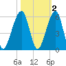 Chester tide chart for Tuesday, November 2, 2021