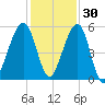 Chester tide chart for Tuesday, November 30, 2021