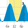Chester tide chart for Wednesday, November 3, 2021