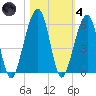 Chester tide chart for Thursday, November 4, 2021