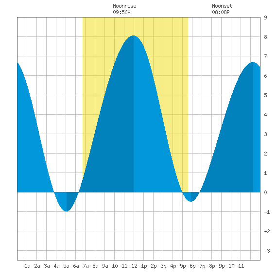 Chester tide chart for Sunday, November 7, 2021