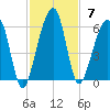 Chester tide chart for Sunday, November 7, 2021