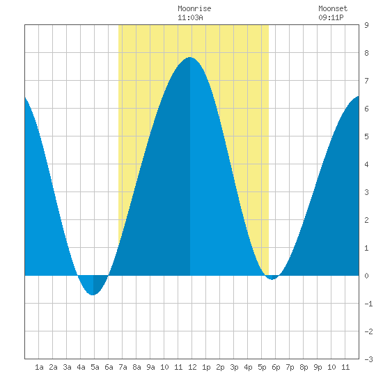 Chester tide chart for Monday, November 8, 2021