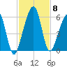 Chester tide chart for Monday, November 8, 2021