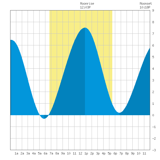 Chester tide chart for Tuesday, November 9, 2021