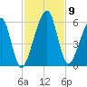 Chester tide chart for Tuesday, November 9, 2021