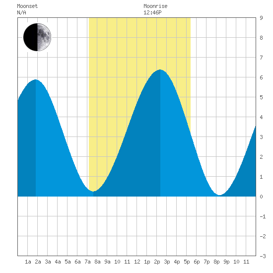 Chester tide chart for Friday, December 10, 2021