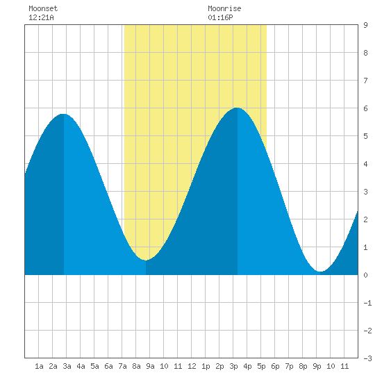 Chester tide chart for Saturday, December 11, 2021