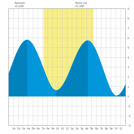 Chester tide chart for Sunday, December 12, 2021