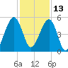 Chester tide chart for Monday, December 13, 2021