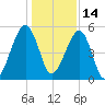 Chester tide chart for Tuesday, December 14, 2021