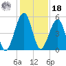 Chester tide chart for Saturday, December 18, 2021