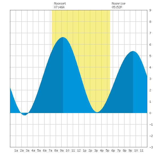 Chester tide chart for Sunday, December 19, 2021