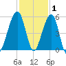 Chester tide chart for Wednesday, December 1, 2021