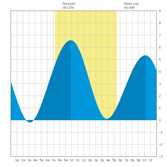 Chester tide chart for Monday, December 20, 2021