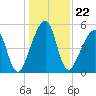 Chester tide chart for Wednesday, December 22, 2021