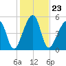 Chester tide chart for Thursday, December 23, 2021